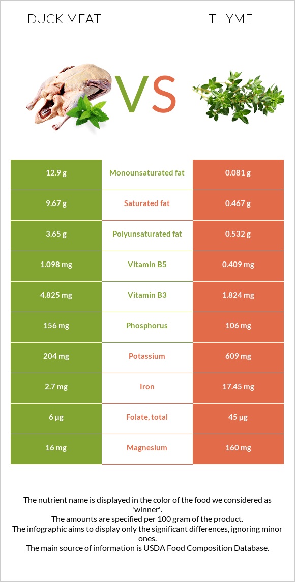 Բադի միս vs Ուրց infographic