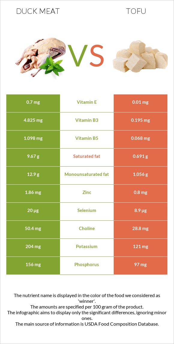 Duck meat vs Tofu infographic