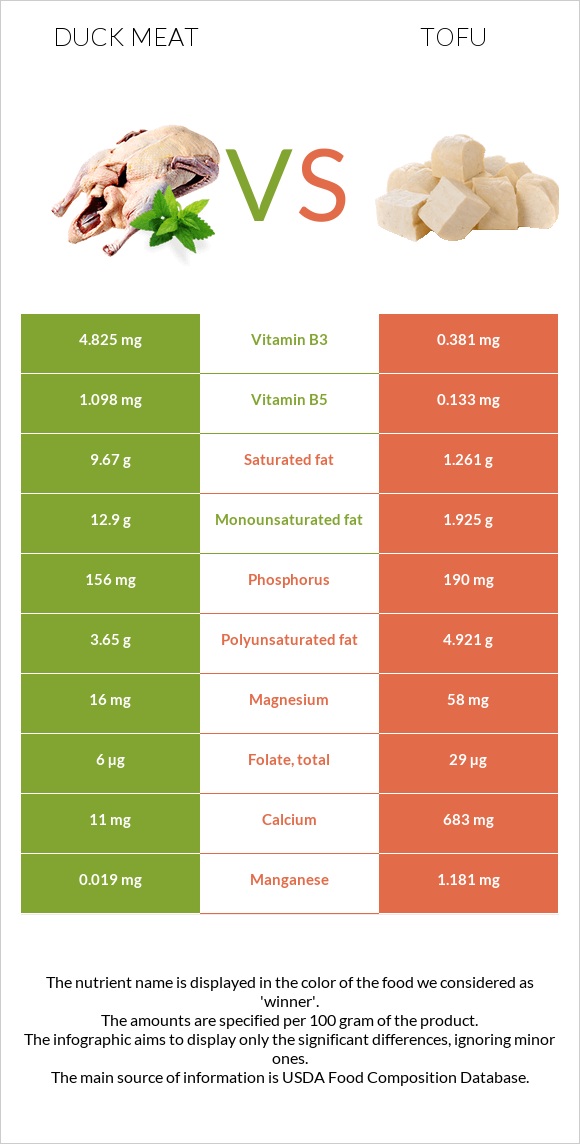 Բադի միս vs Տոֆու infographic