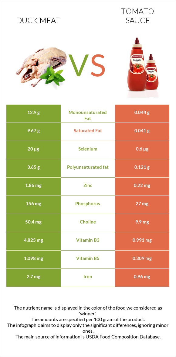Duck meat vs Tomato sauce infographic