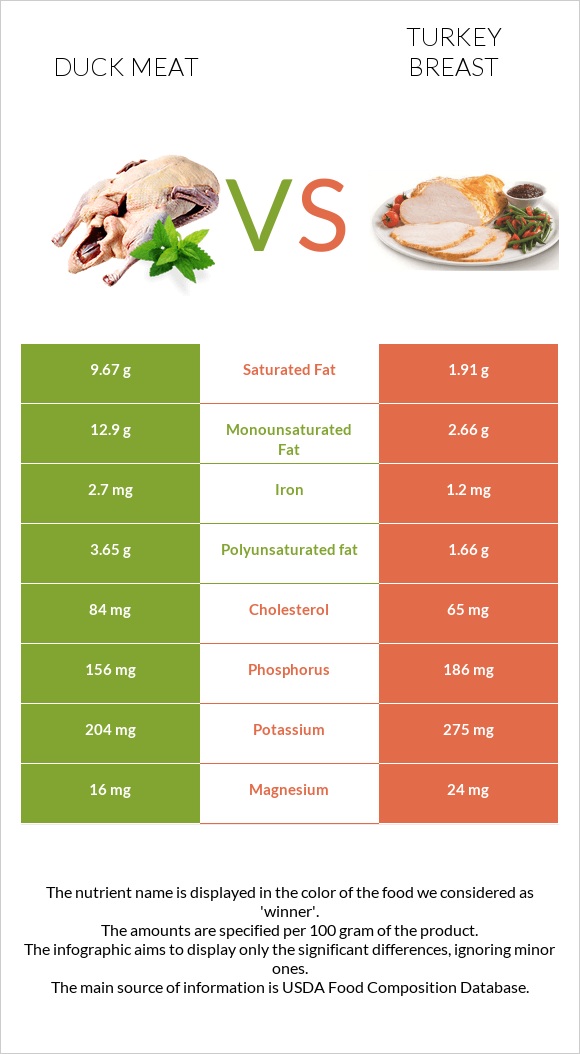 Բադի միս vs Հնդկահավի կրծքամիս infographic