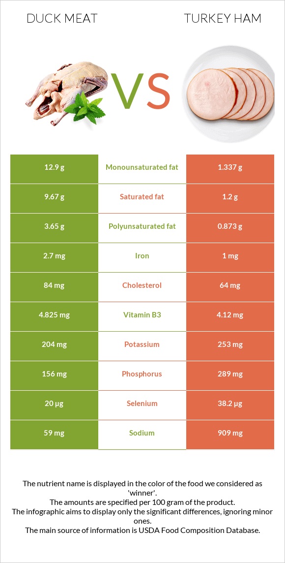 Duck meat vs Turkey ham infographic