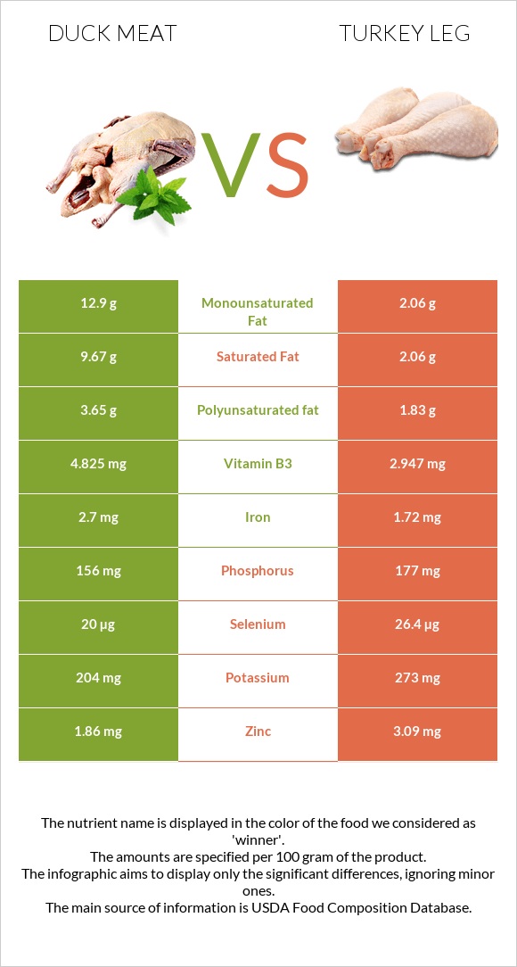 Բադի միս vs Հնդկահավի  ոտք infographic