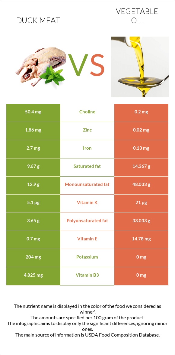 Duck meat vs Vegetable oil infographic