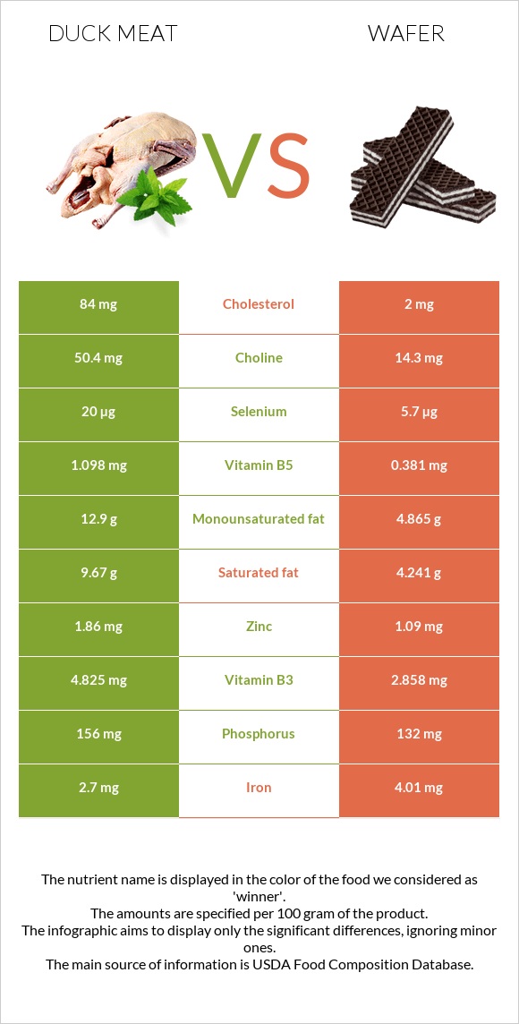 Բադի միս vs Շոկոլադե վաֆլի infographic