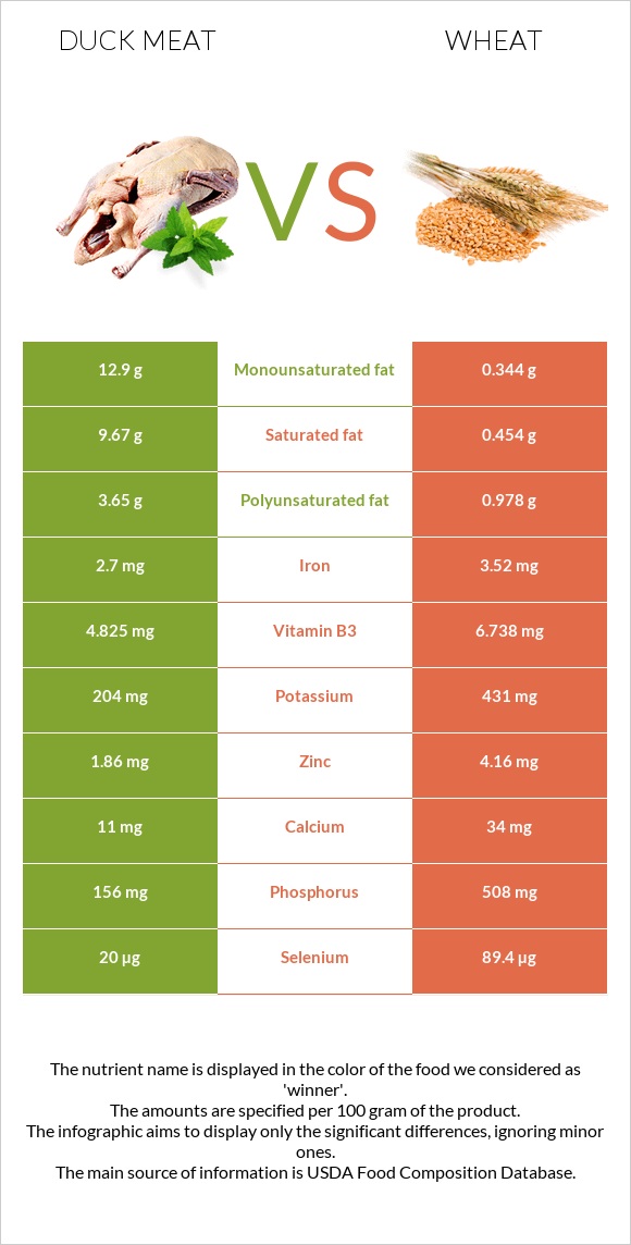 Duck meat vs Wheat infographic