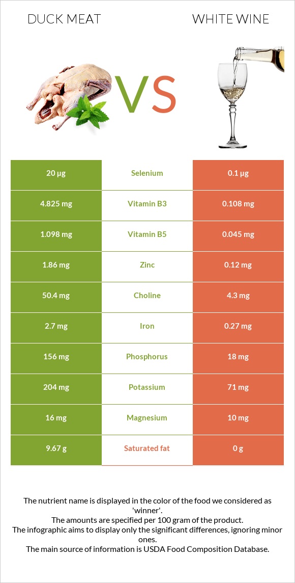 Duck meat vs White wine infographic