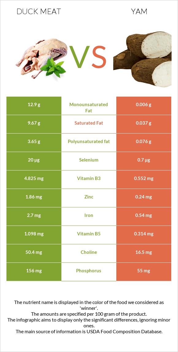 Duck meat vs Yam infographic