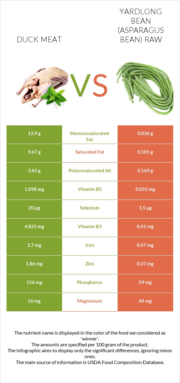 Duck meat vs Yardlong bean (Asparagus bean) raw infographic