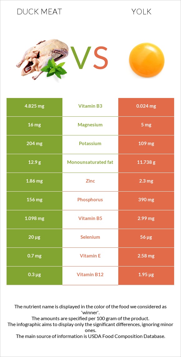 Բադի միս vs Դեղնուց infographic