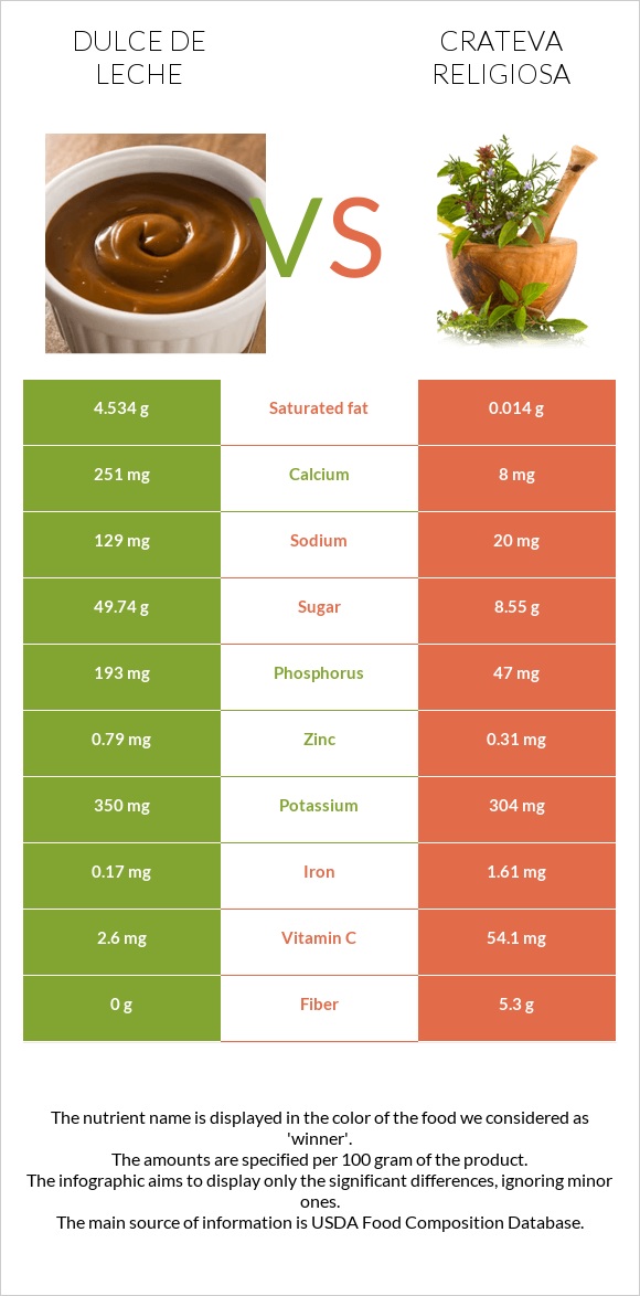 Dulce de Leche vs Crateva religiosa infographic