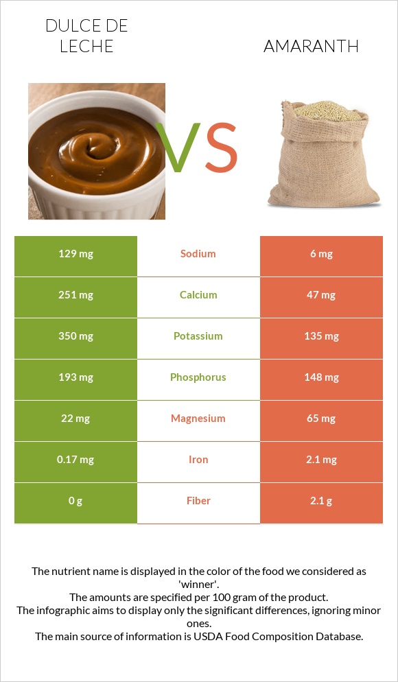 Dulce de Leche vs Amaranth grain infographic