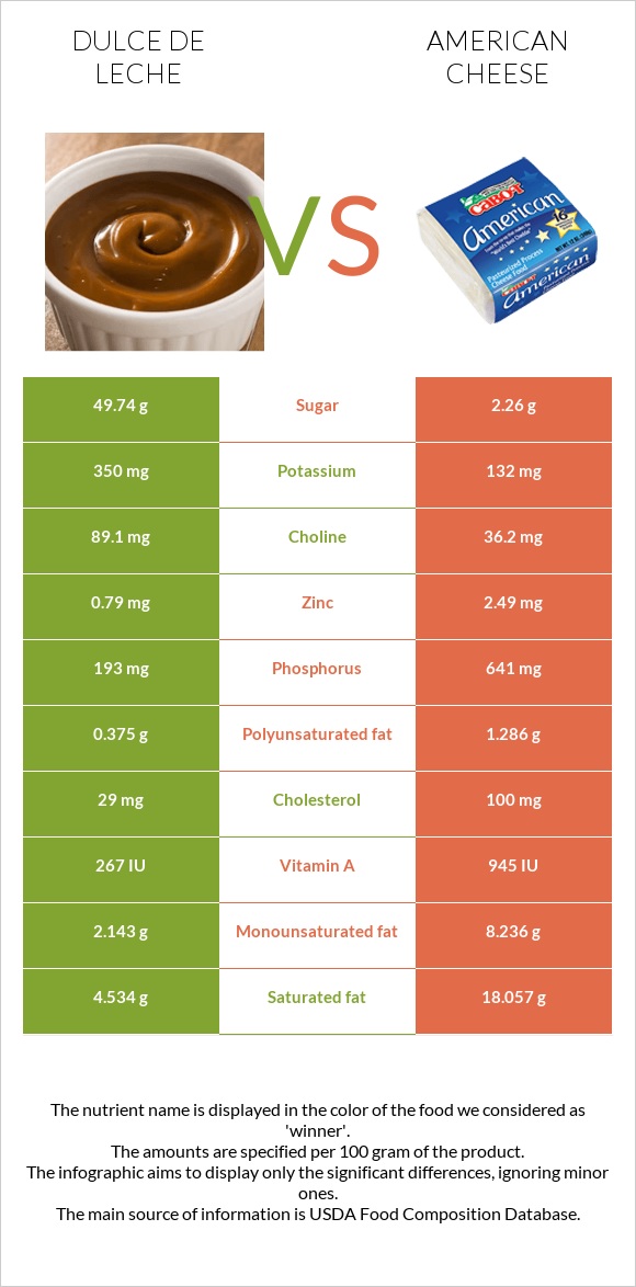 Dulce de Leche vs American cheese infographic