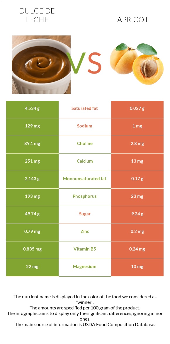 Dulce de Leche vs Apricot infographic