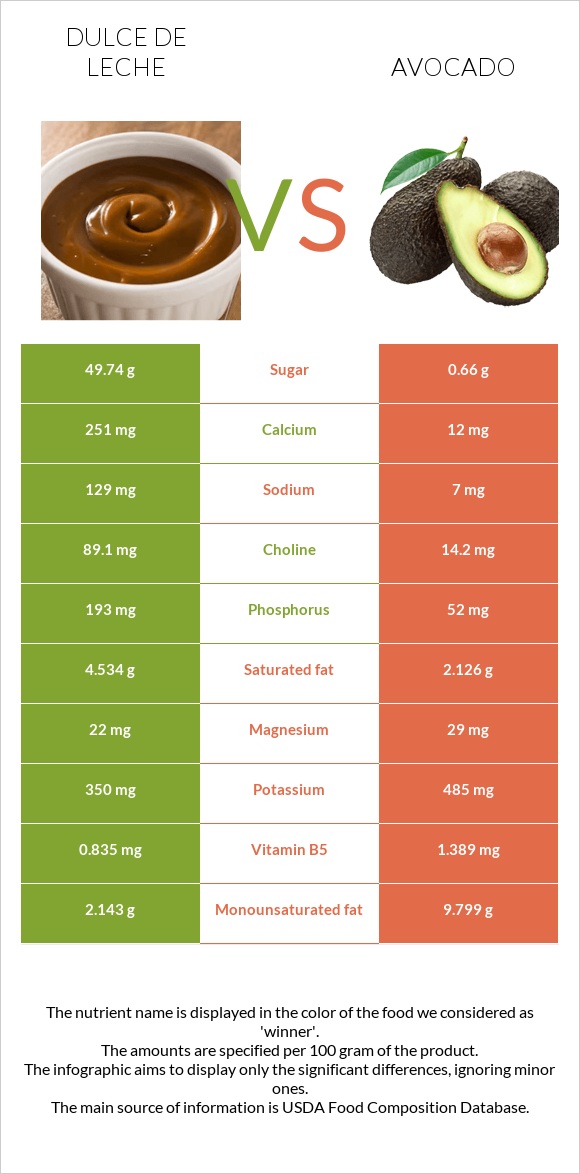 Dulce de Leche vs Avocado infographic