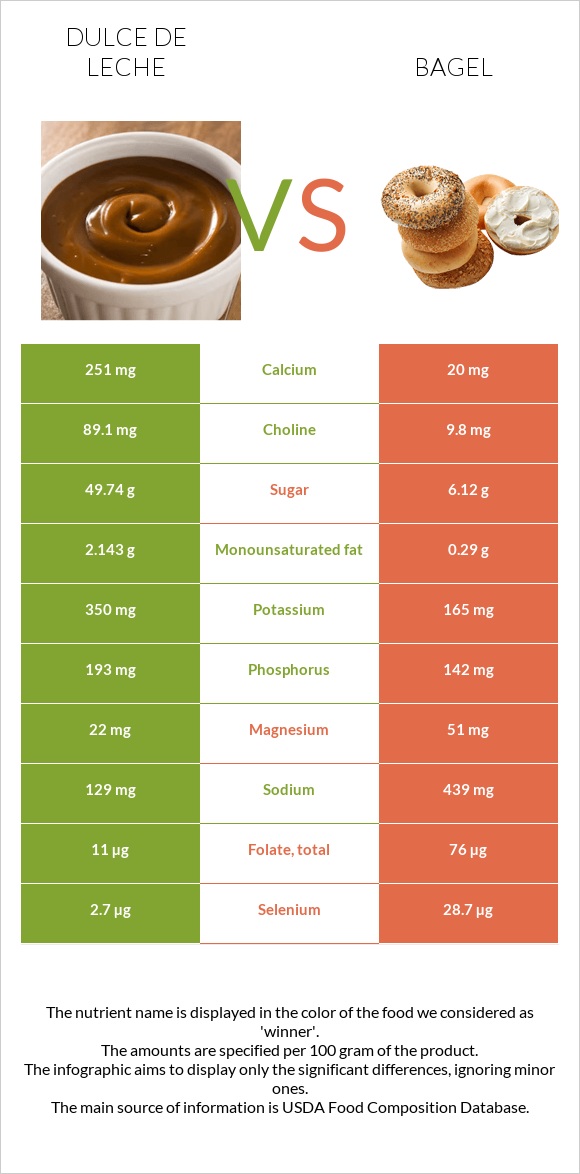 Dulce de Leche vs Bagel infographic