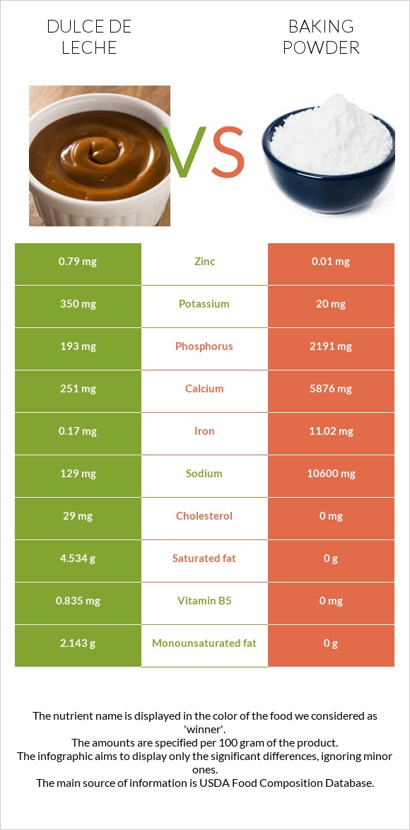 Dulce de Leche vs Baking powder infographic