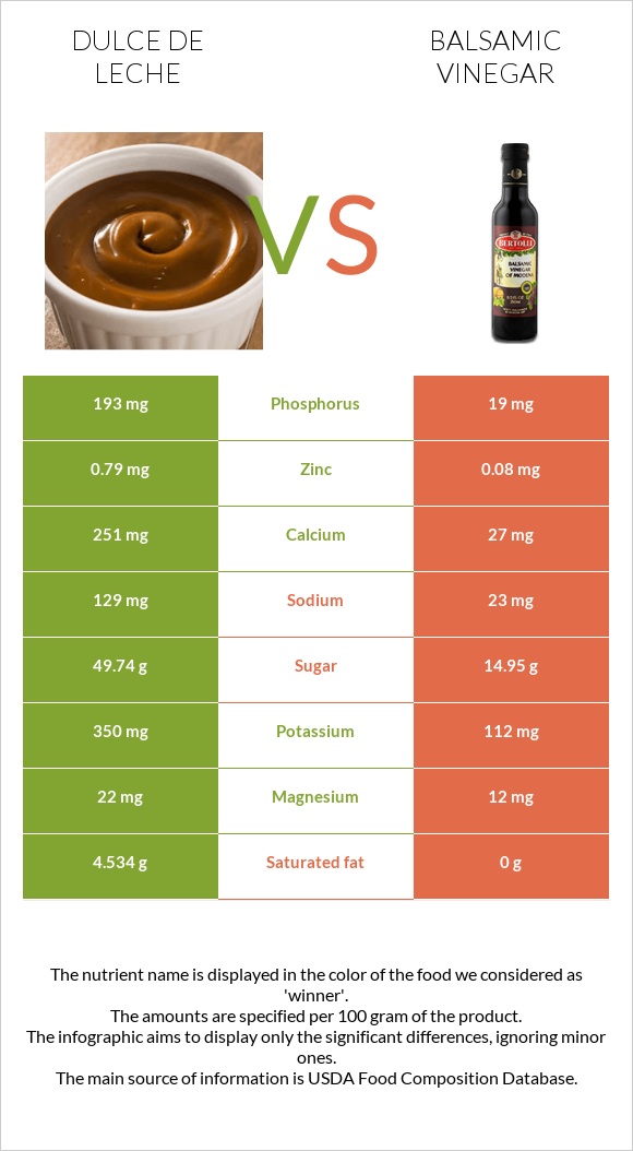 Dulce de Leche vs Balsamic vinegar infographic