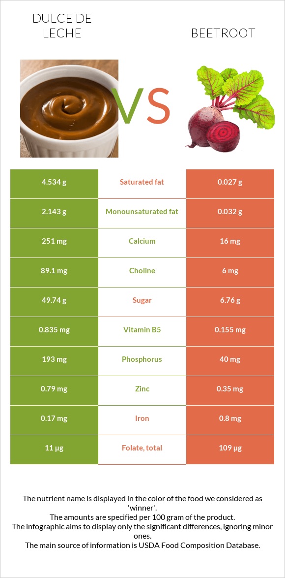 Dulce de Leche vs Beetroot infographic