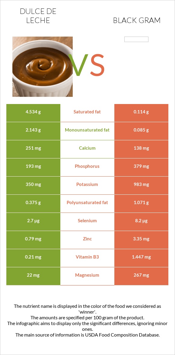 Dulce de Leche vs Black gram infographic