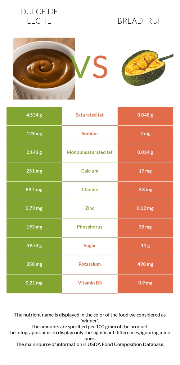 Dulce de Leche vs Breadfruit infographic