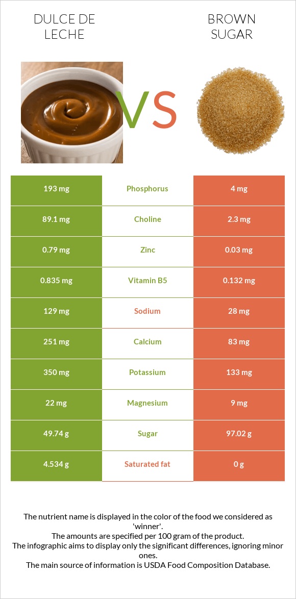 Dulce de Leche vs Brown sugar infographic