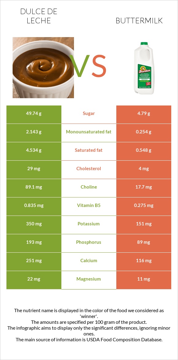 Dulce de Leche vs Buttermilk infographic