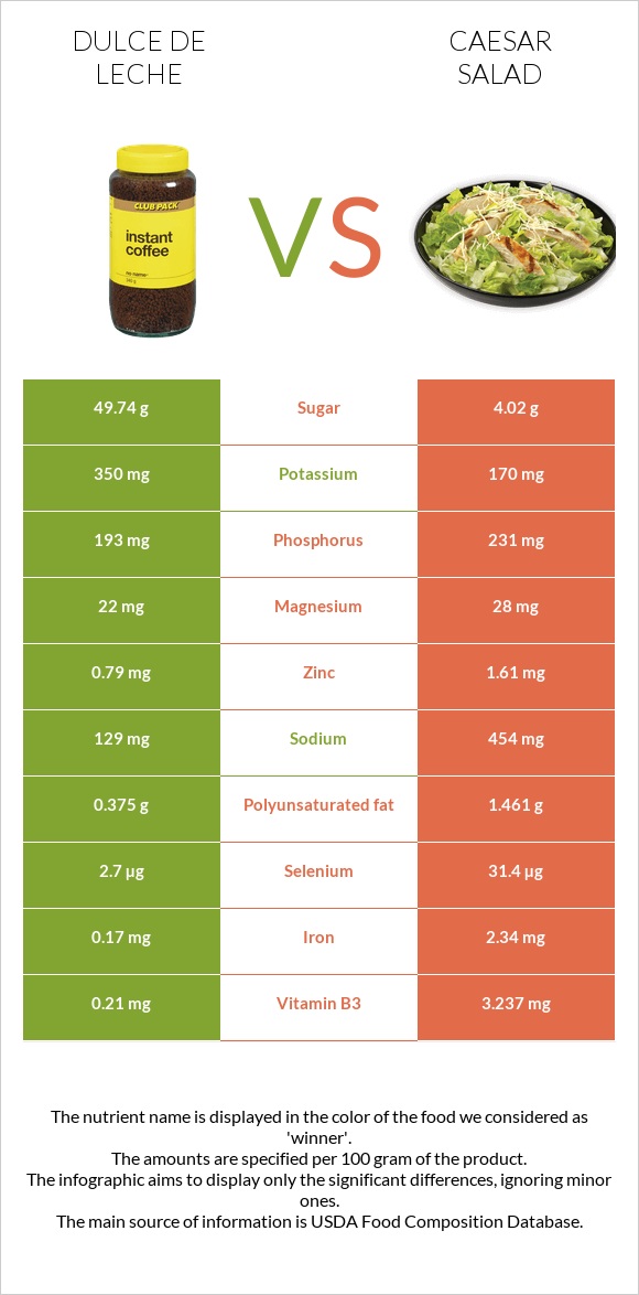 Dulce de Leche vs Caesar salad infographic