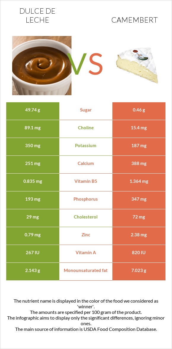 Dulce de Leche vs Պանիր կամամբեր infographic