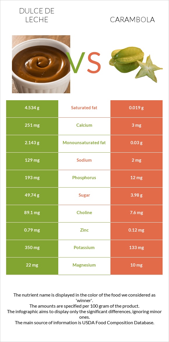 Dulce de Leche vs Carambola infographic