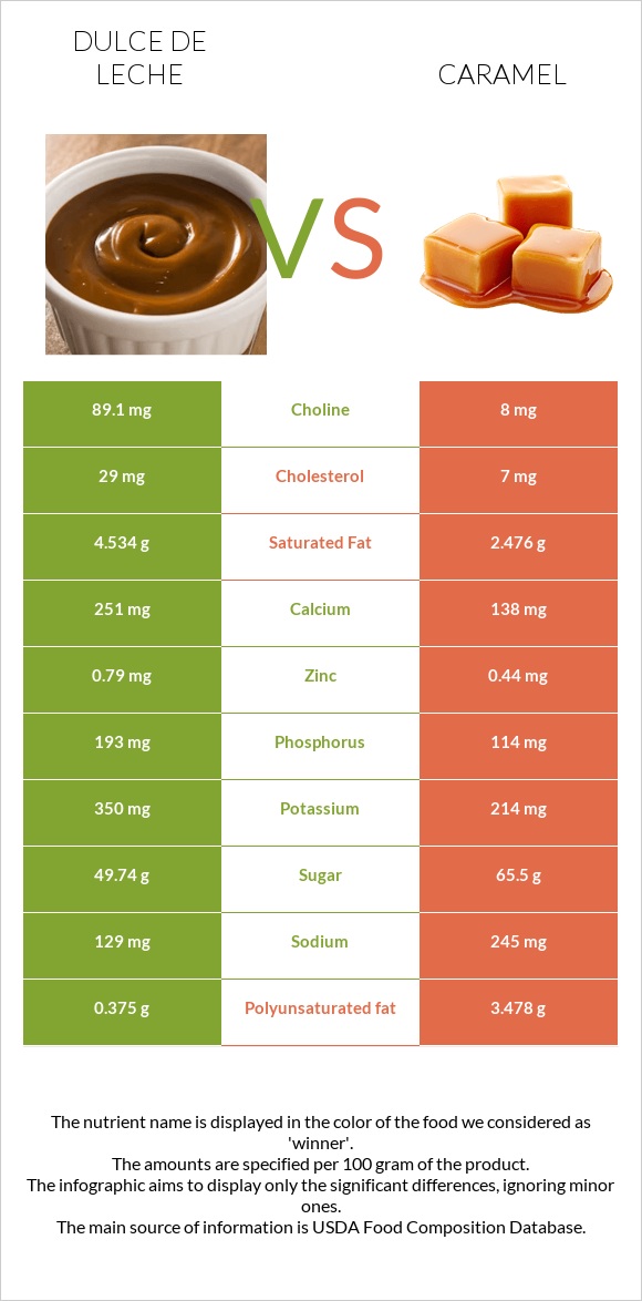 Dulce de Leche vs Caramel infographic