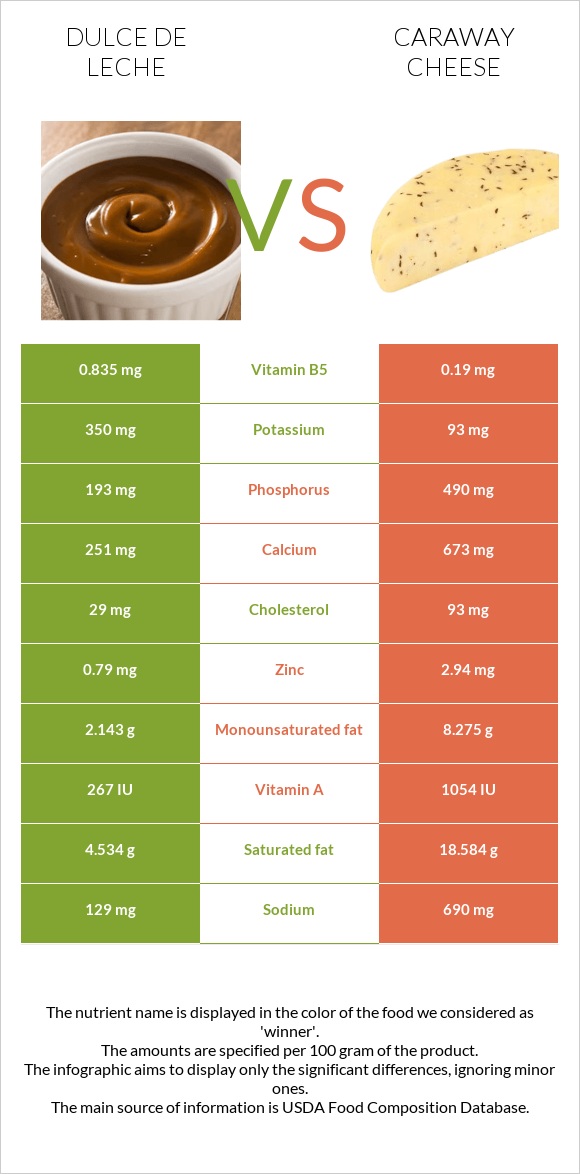 Dulce de Leche vs Caraway cheese infographic