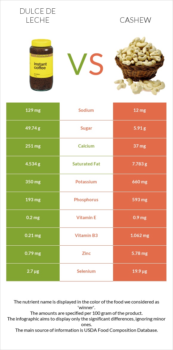 Dulce de Leche vs Cashew infographic