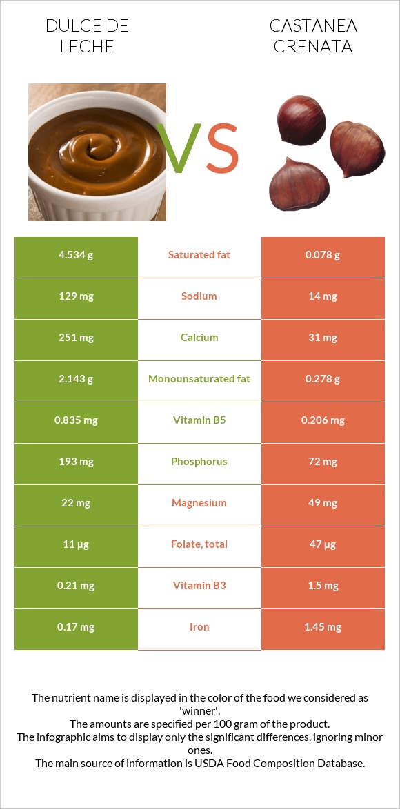 Dulce de Leche vs Castanea crenata infographic