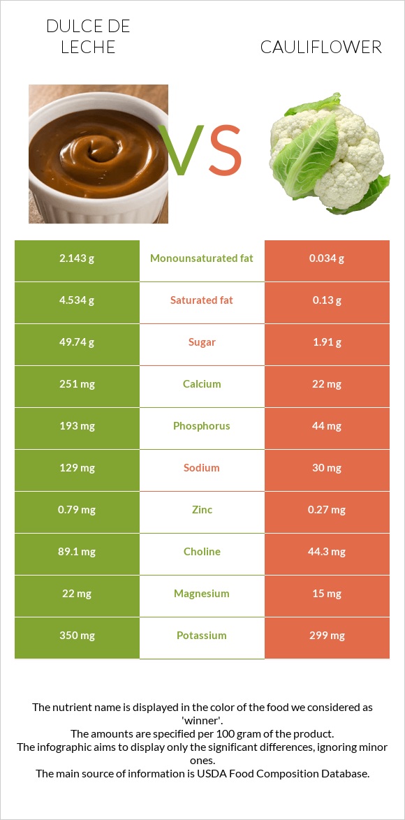 Dulce de Leche vs Cauliflower infographic