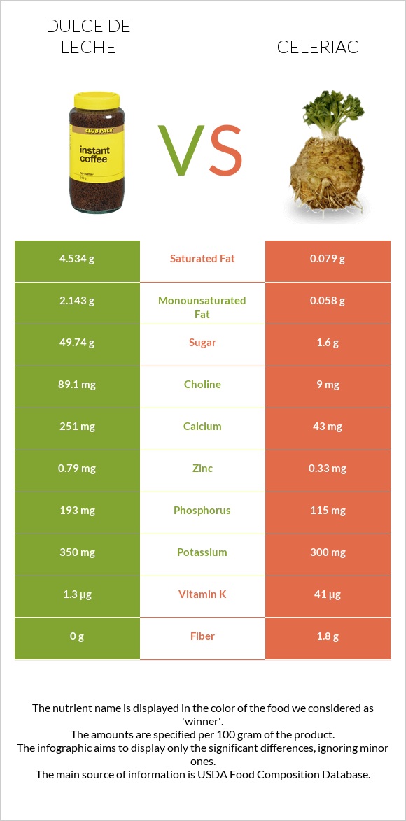 Dulce de Leche vs Celeriac infographic