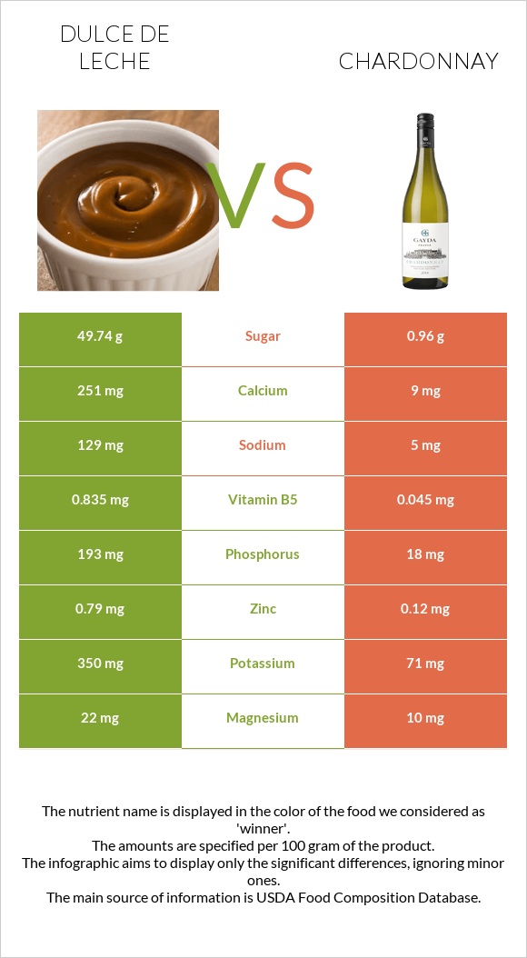 Dulce de Leche vs Chardonnay infographic