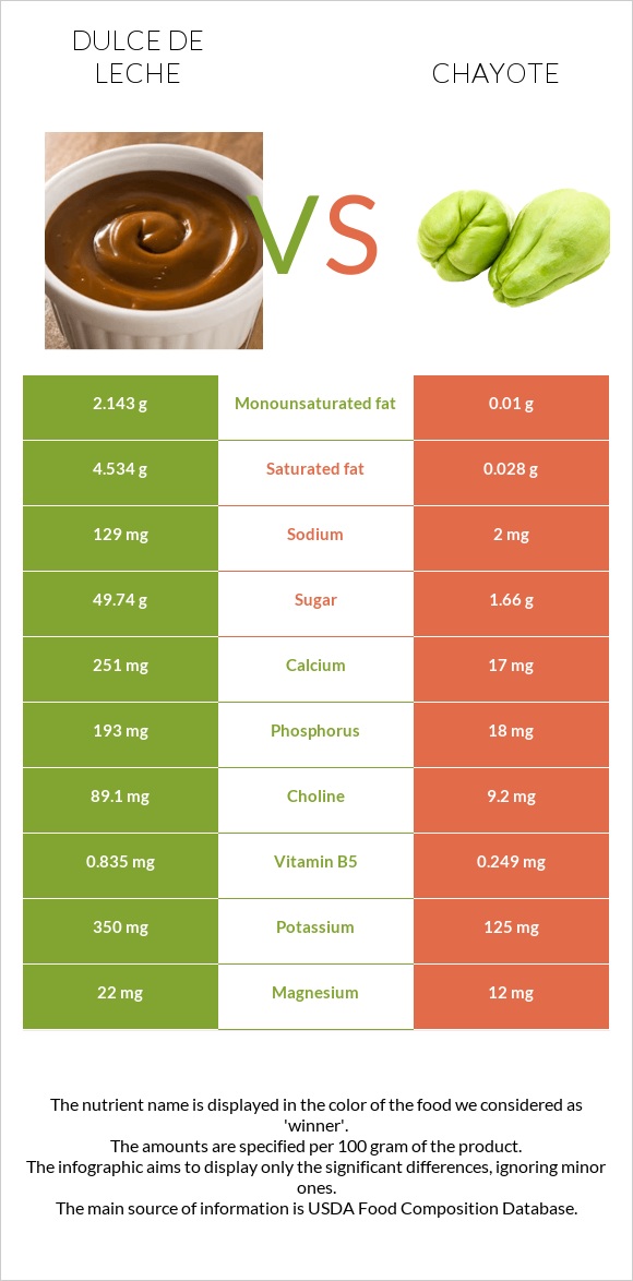 Dulce de Leche vs Chayote infographic