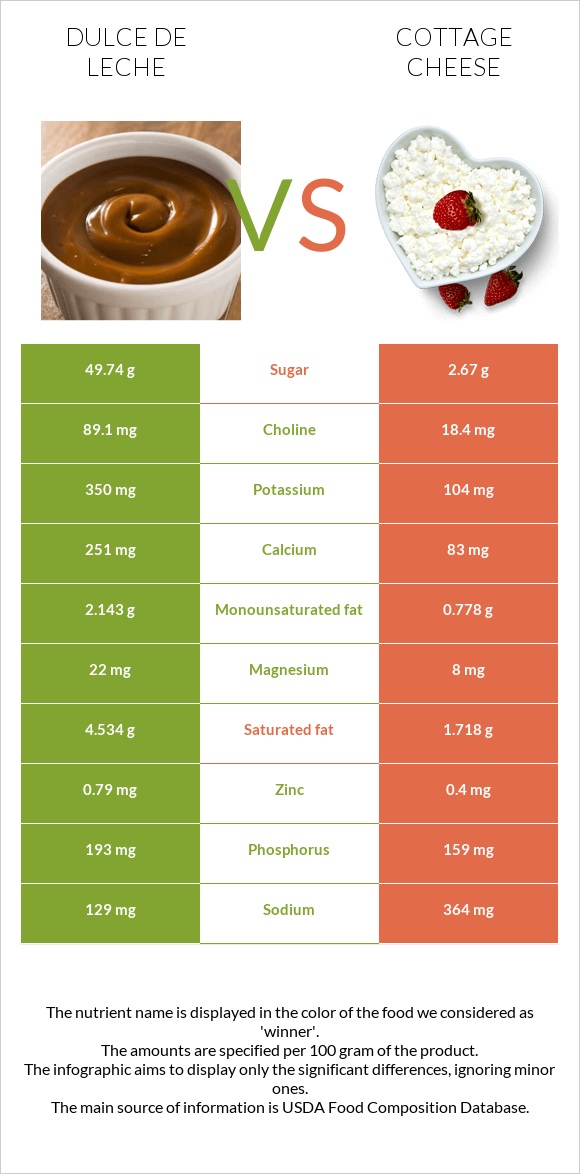 Dulce de Leche vs Cottage cheese infographic