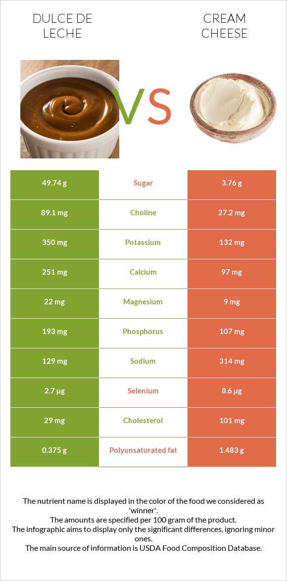 Dulce de Leche vs Cream cheese infographic