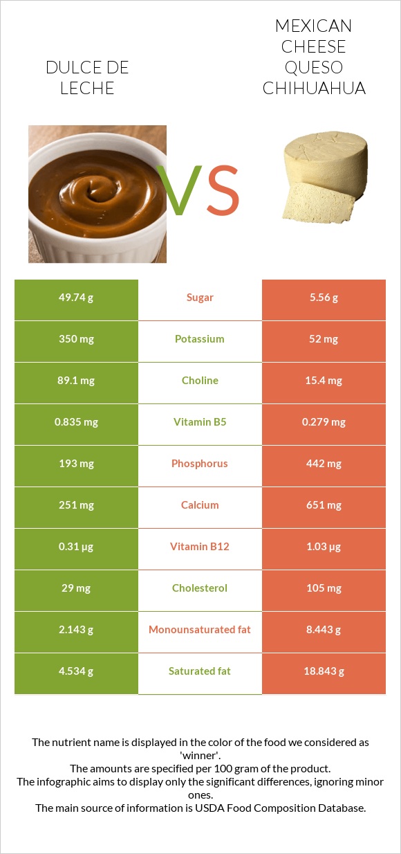 Dulce de Leche vs Մեքսիկական պանիր infographic