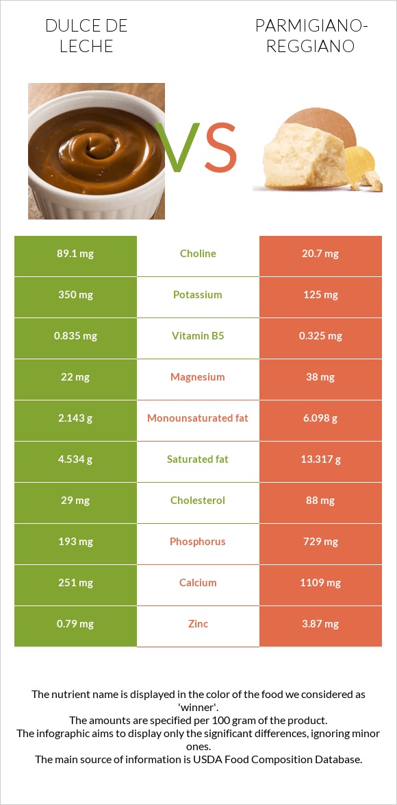 Dulce de Leche vs Parmigiano-Reggiano infographic