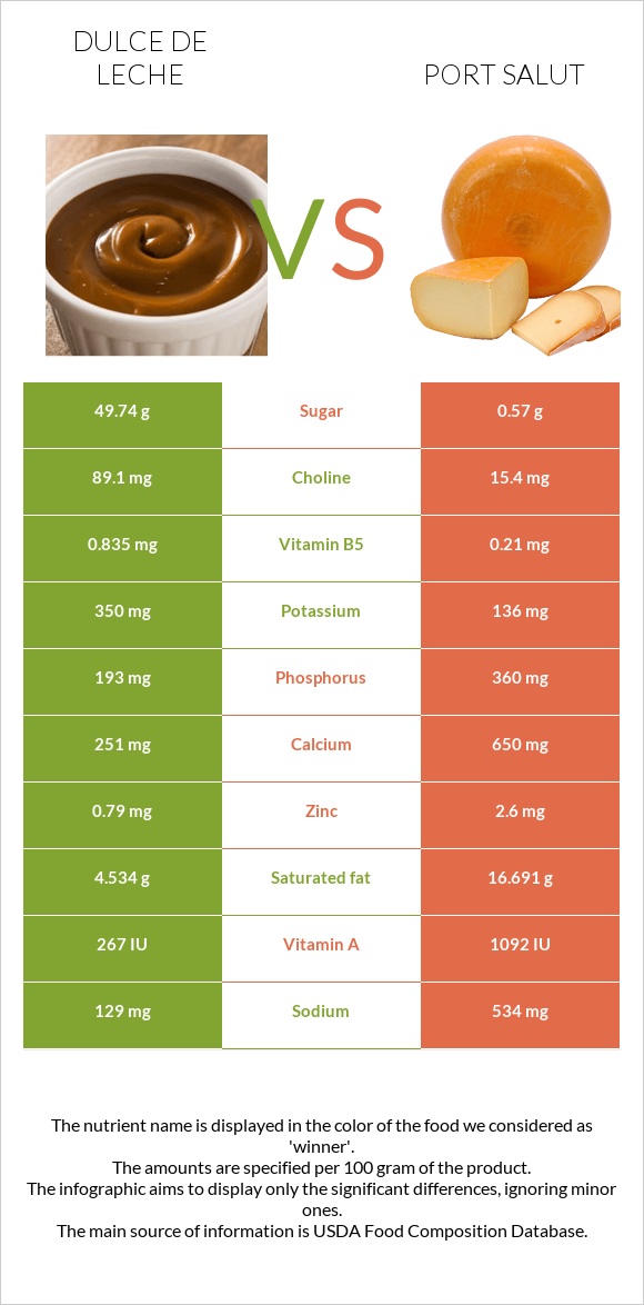 Dulce de Leche vs Port Salut infographic