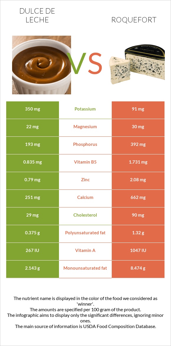 Dulce de Leche vs Roquefort infographic