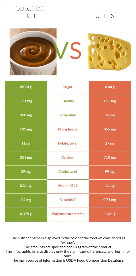 Dulce de Leche vs Cheddar Cheese infographic