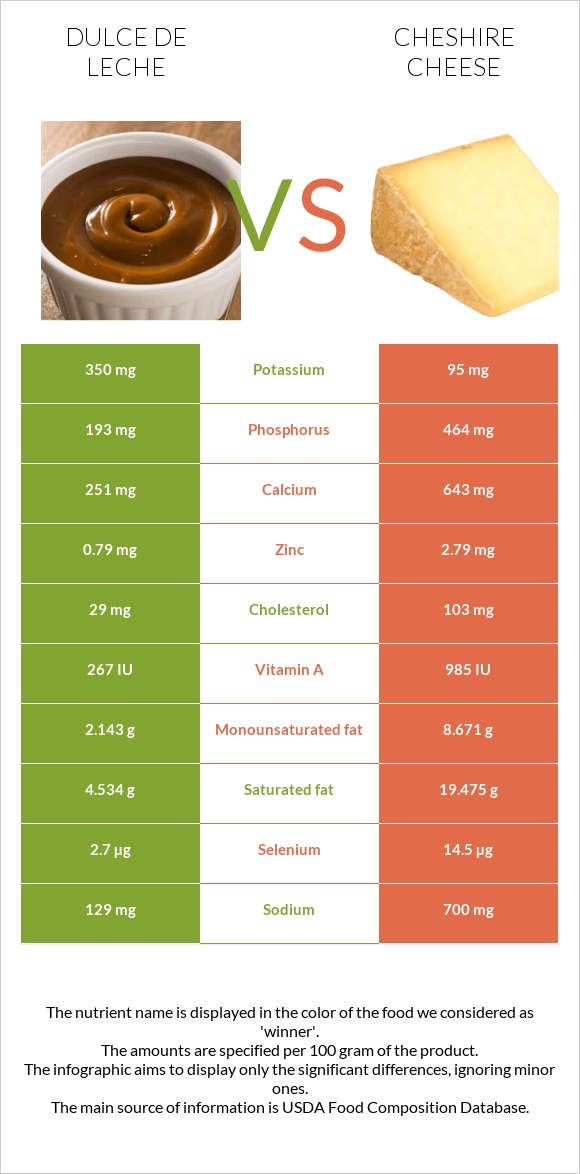 Dulce de Leche vs Cheshire cheese infographic