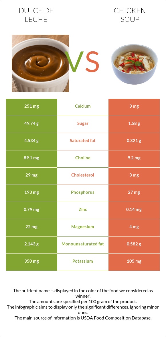 Dulce de Leche vs Chicken soup infographic