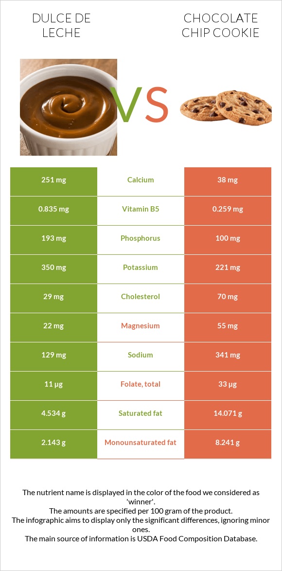 Dulce de Leche vs Chocolate chip cookie infographic