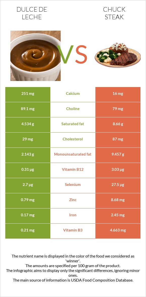 Dulce de Leche vs Chuck steak infographic