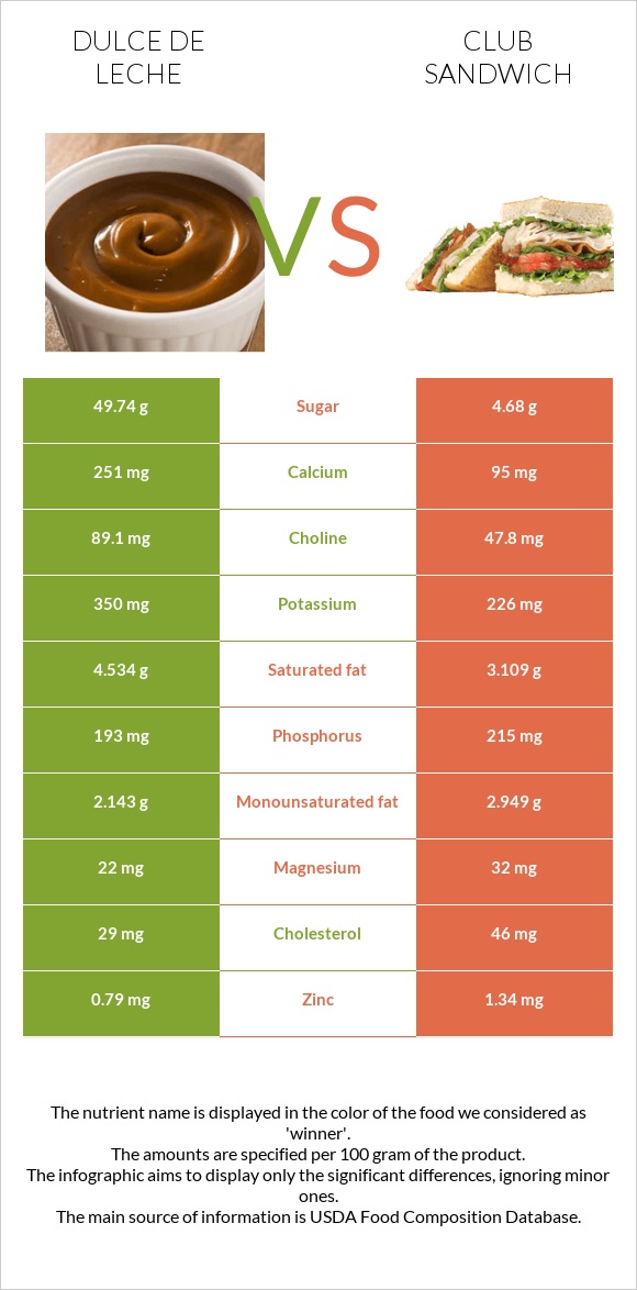 Dulce de Leche vs Club sandwich infographic
